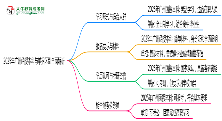 2025年廣州函授本科與單招區(qū)別全面解析思維導(dǎo)圖