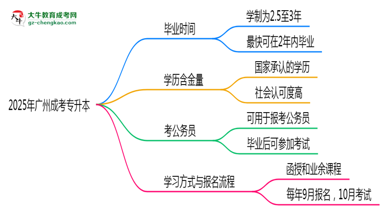 2025年廣州成考專升本最快多久能畢業(yè)領(lǐng)取證書？思維導(dǎo)圖