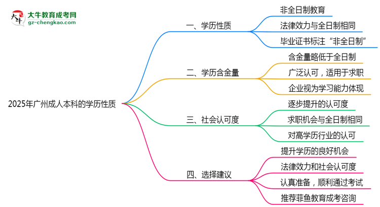 2025年廣州成人本科學(xué)歷屬于全日制嗎？思維導(dǎo)圖