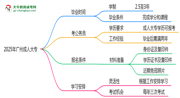 2025年廣州成人大專最快多久能畢業(yè)領(lǐng)取證書？思維導(dǎo)圖