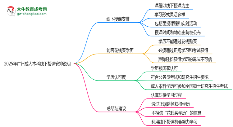 2025年廣州成人本科線下授課安排說明思維導圖