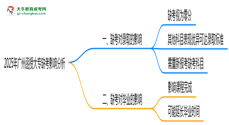 2025年廣州函授大專缺考會影響錄取嗎？思維導(dǎo)圖