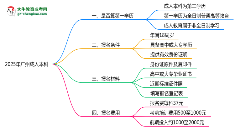 2025年廣州成人本科學(xué)歷算第一學(xué)歷嗎?思維導(dǎo)圖