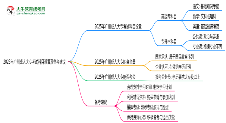 2025年廣州成人大?？荚嚳颇吭O置及備考建議思維導圖