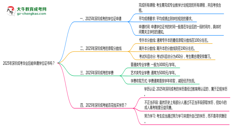 2025年深圳成考畢業(yè)后能申請學位證書嗎?思維導圖