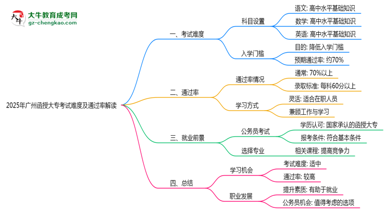 2025年廣州函授大?？荚囯y度及通過率解讀思維導圖