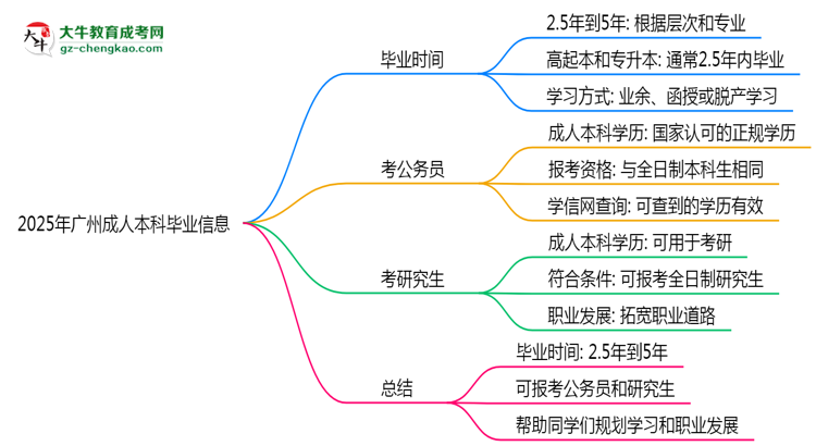 2025年廣州成人本科最快多久能畢業(yè)領(lǐng)取證書？思維導(dǎo)圖