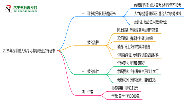 2025年深圳成人高考可考取職業(yè)資格證書思維導圖