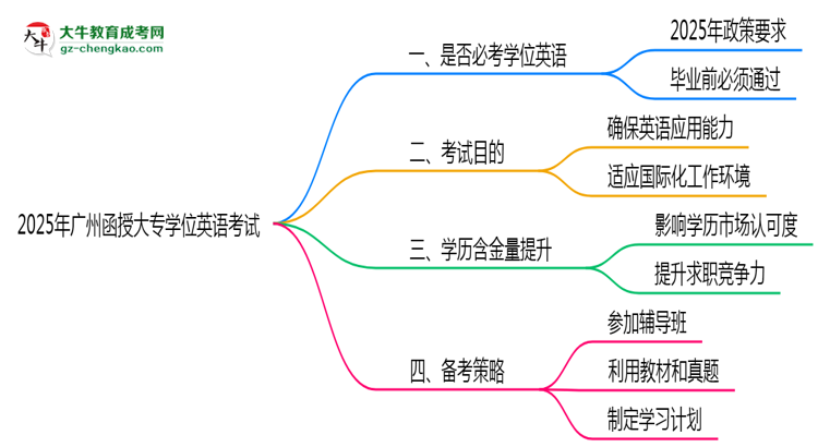 2025年廣州函授大專學位英語是否必考?思維導圖