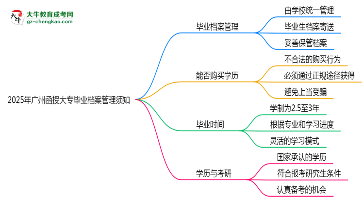 2025年廣州函授大專畢業(yè)檔案管理須知思維導(dǎo)圖