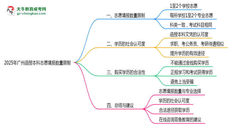 2025年廣州函授本科志愿填報數(shù)量限制思維導(dǎo)圖