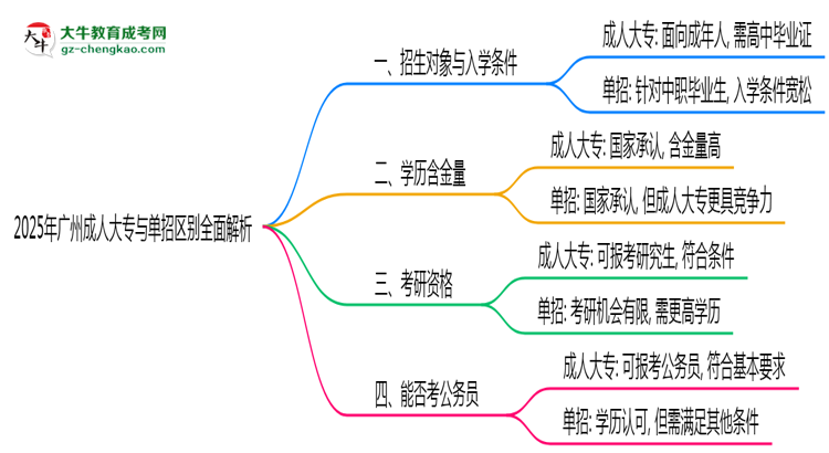 2025年廣州成人大專與單招區(qū)別全面解析思維導(dǎo)圖