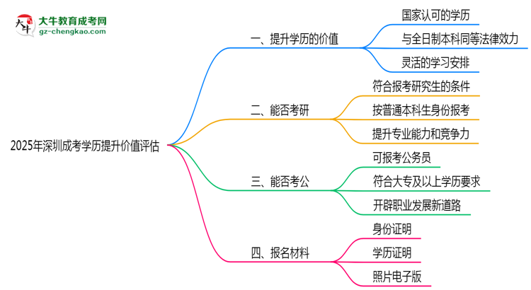 2025年深圳成考學(xué)歷提升價(jià)值評(píng)估思維導(dǎo)圖