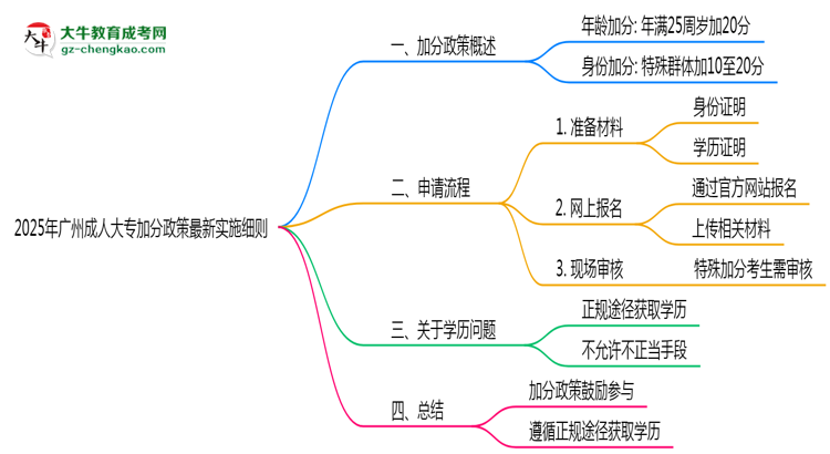 2025年廣州成人大專加分政策最新實施細則思維導圖