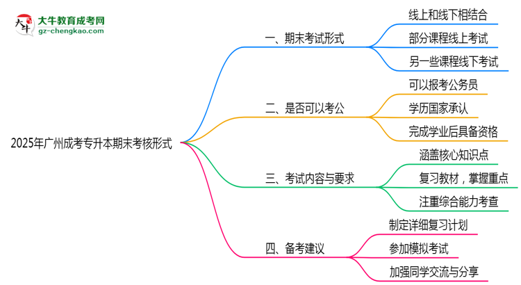 2025年廣州成考專升本期末考核形式說明思維導(dǎo)圖