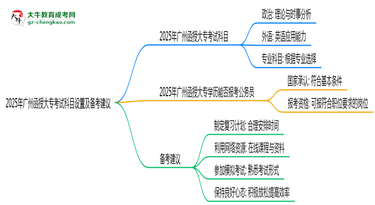 2025年廣州函授大專考試科目設(shè)置及備考建議思維導(dǎo)圖