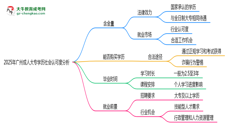 2025年廣州成人大專學歷社會認可度分析思維導(dǎo)圖
