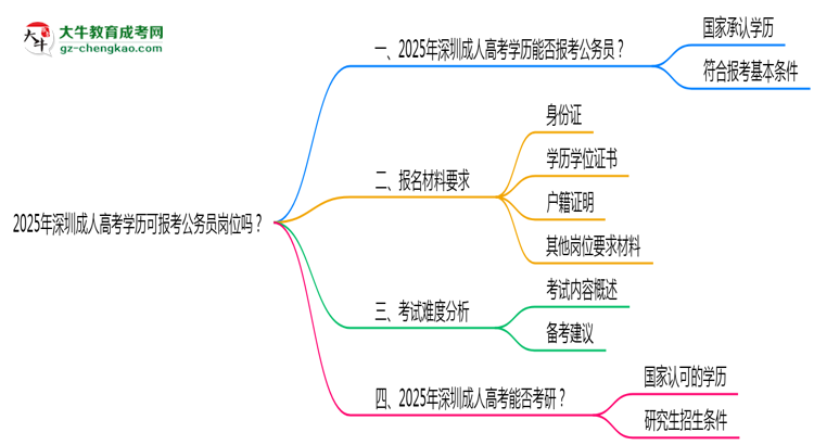 2025年深圳成人高考學(xué)歷可報(bào)考公務(wù)員崗位嗎？思維導(dǎo)圖