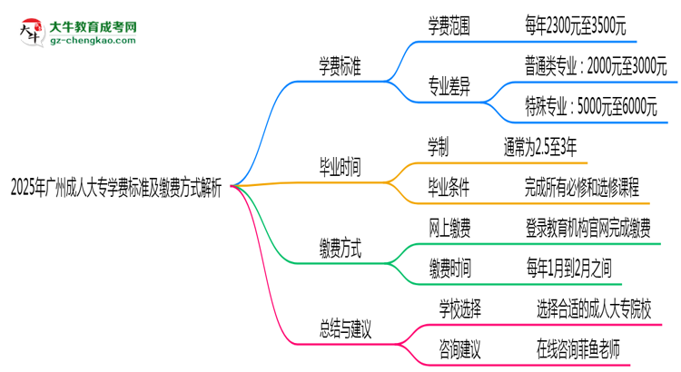 2025年廣州成人大專學(xué)費(fèi)標(biāo)準(zhǔn)及繳費(fèi)方式解析思維導(dǎo)圖