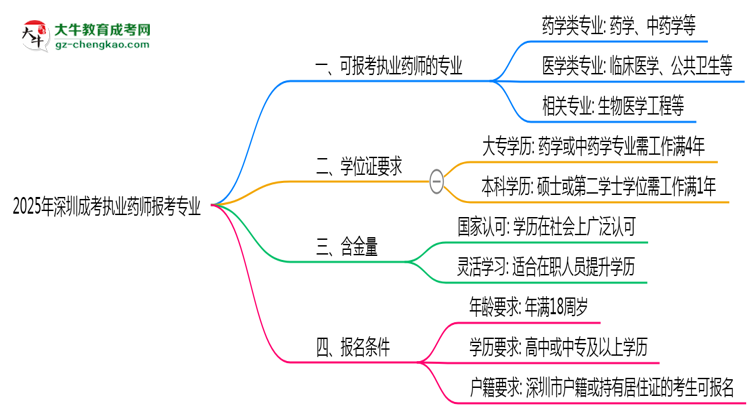 2025年深圳成考執(zhí)業(yè)藥師報(bào)考專業(yè)思維導(dǎo)圖