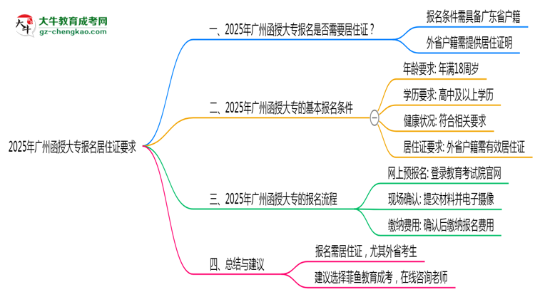 2025年廣州函授大專報(bào)名居住證要求思維導(dǎo)圖