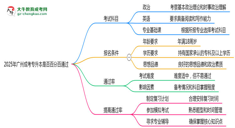 2025年廣州成考專升本是否百分百通過？思維導(dǎo)圖