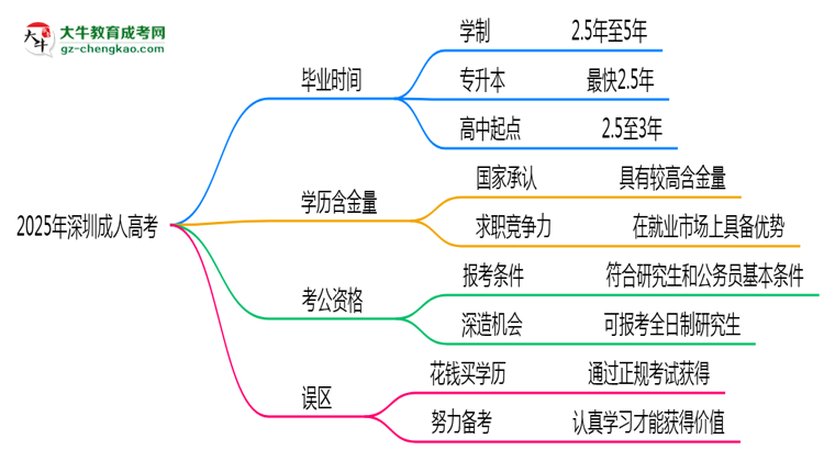 2025年深圳成人高考最快多久能畢業(yè)領取證書？思維導圖