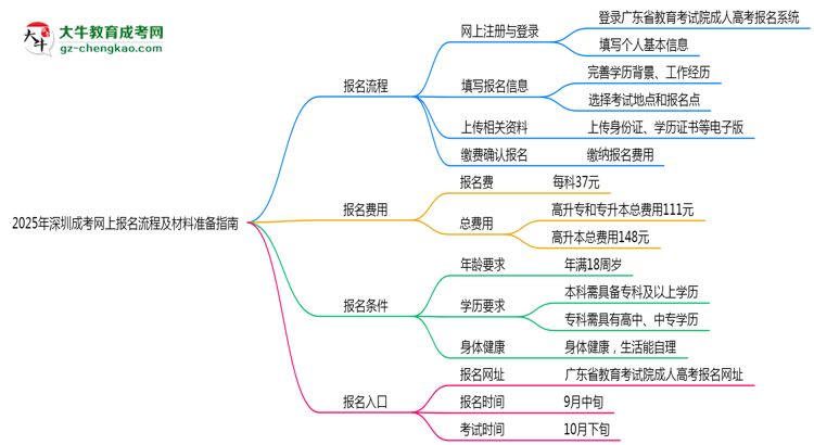 2025年深圳成考網(wǎng)上報(bào)名流程及材料準(zhǔn)備指南思維導(dǎo)圖