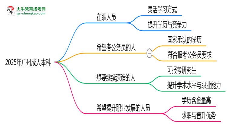 2025年廣州哪些人適合報考成人本科？思維導圖