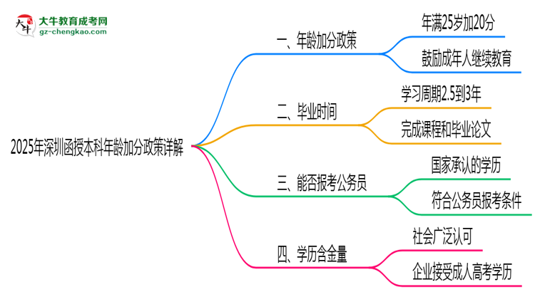 2025年深圳函授本科年齡加分政策詳解思維導圖