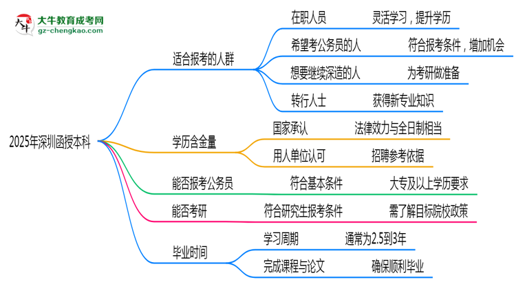 2025年深圳哪些人適合報(bào)考函授本科？思維導(dǎo)圖