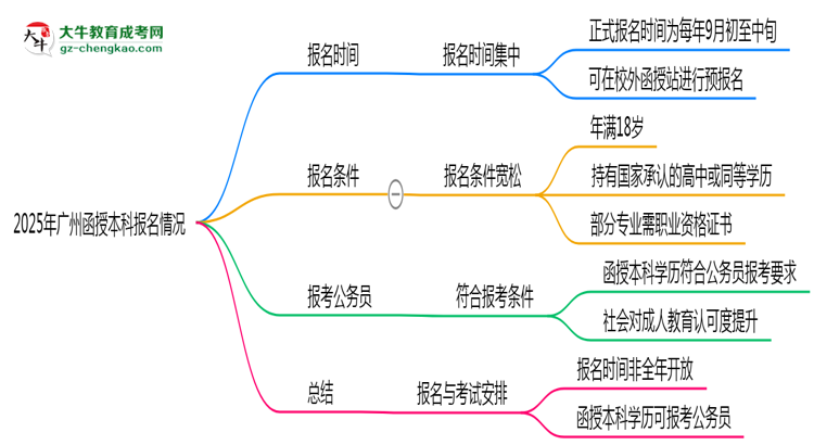 2025年廣州函授本科全年可報(bào)名是真的嗎？思維導(dǎo)圖