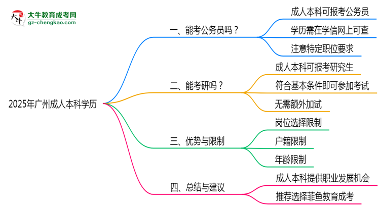 2025年廣州成人本科學(xué)歷可報(bào)考公務(wù)員崗位嗎？思維導(dǎo)圖