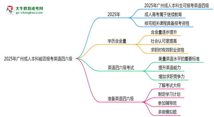 2025年廣州成人本科能否報考英語四六級？思維導(dǎo)圖