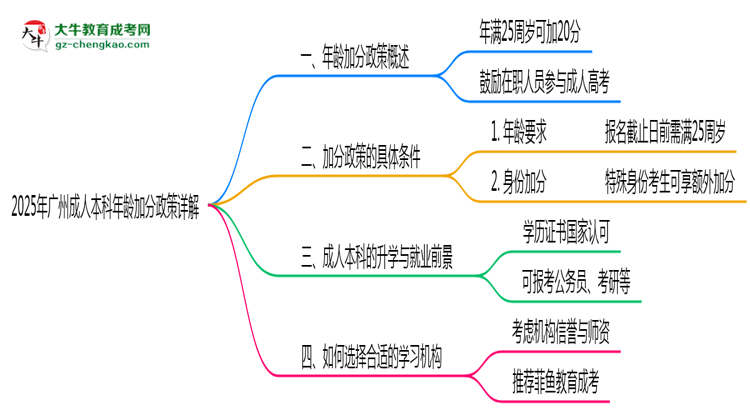 2025年廣州成人本科年齡加分政策詳解思維導圖