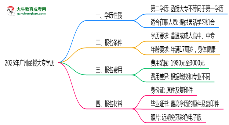 2025年廣州函授大專學(xué)歷算第一學(xué)歷嗎？思維導(dǎo)圖
