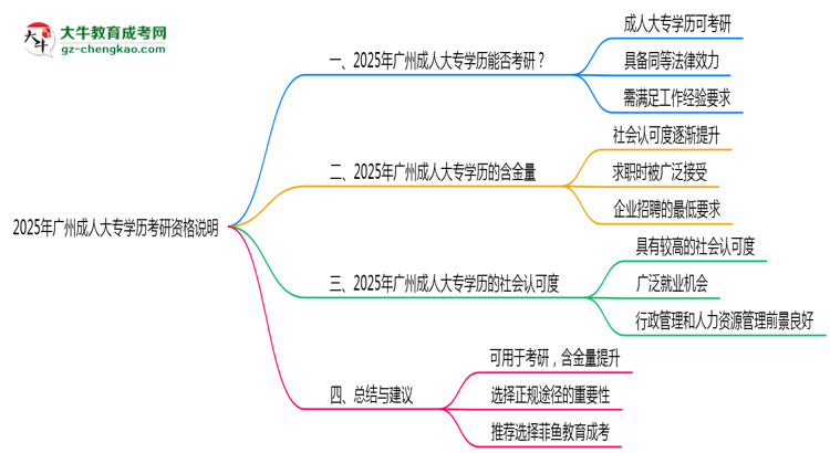 2025年廣州成人大專(zhuān)學(xué)歷考研資格說(shuō)明思維導(dǎo)圖