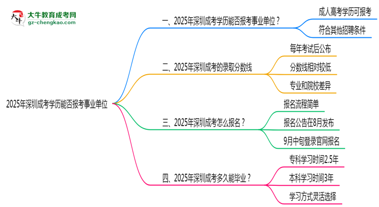 2025年深圳成考學(xué)歷能報(bào)考事業(yè)單位嗎？思維導(dǎo)圖