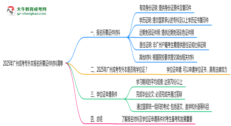 2025年廣州成考專升本報名所需證件材料清單思維導圖