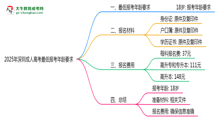 2025年深圳成人高考最低報考年齡要求思維導(dǎo)圖