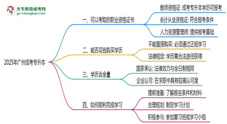 2025年廣州成考專升本可考取職業(yè)資格證書思維導圖