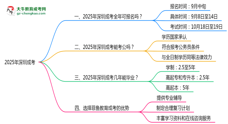 2025年深圳成考全年可報名是真的嗎？思維導圖
