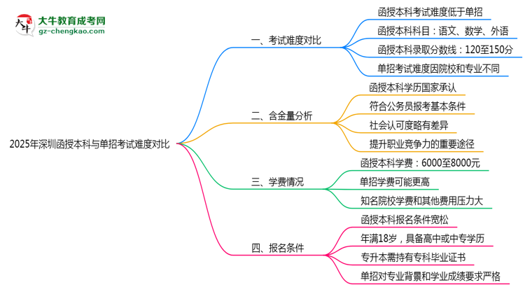 2025年深圳函授本科與單招考試難度對(duì)比思維導(dǎo)圖