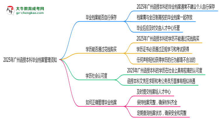 2025年廣州函授本科畢業(yè)檔案管理須知思維導圖