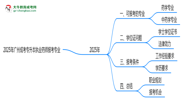 2025年廣州成考專升本執(zhí)業(yè)藥師報(bào)考專業(yè)思維導(dǎo)圖