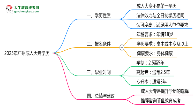 2025年廣州成人大專學(xué)歷算第一學(xué)歷嗎？思維導(dǎo)圖
