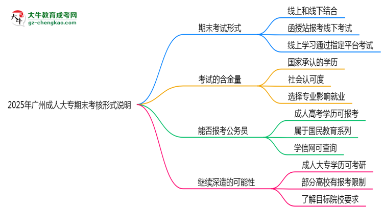 2025年廣州成人大專期末考核形式說明思維導(dǎo)圖