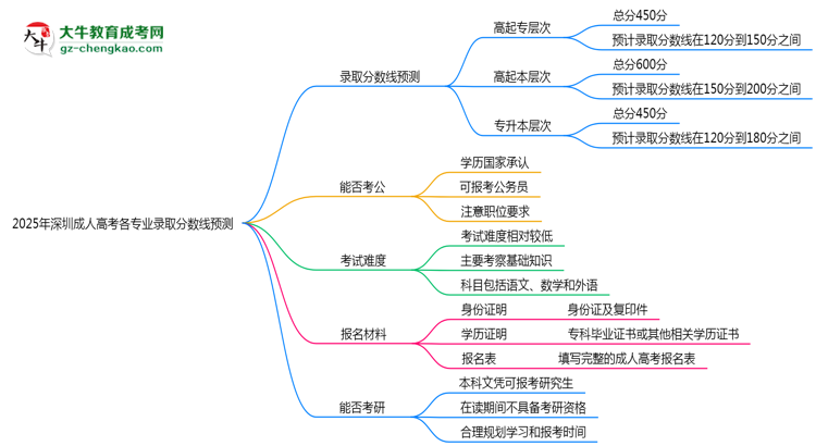 2025年深圳成人高考各專業(yè)錄取分?jǐn)?shù)線預(yù)測(cè)思維導(dǎo)圖