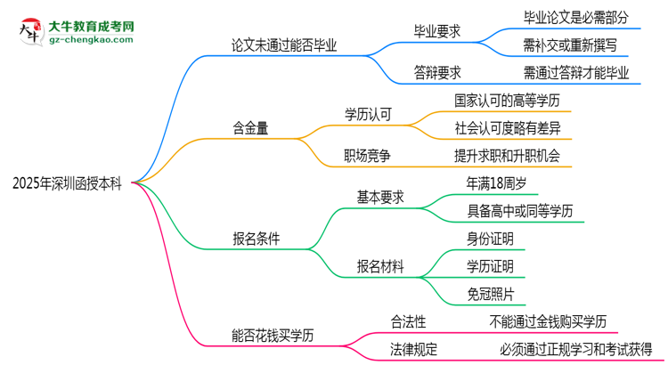 2025年深圳函授本科論文未通過能否畢業(yè)？思維導(dǎo)圖