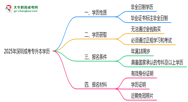 2025年深圳成考專升本學(xué)歷屬于全日制嗎？思維導(dǎo)圖